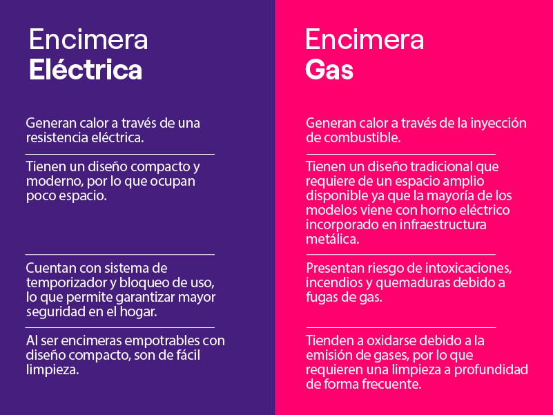 Comparacion Encimera Electrica vs Gas