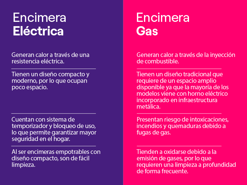 Comparacion Encimera Electrica vs Gas Comparacion Encimera Electrica vs Gas